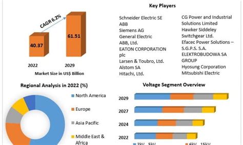 Medium Voltage Switchgear Market Size In Depth Analysis