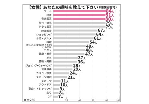 お金がかからない趣味が人気。1ヵ月の平均金額は1 296円。3人に1人は無料で楽しんでいる