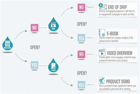 Facebook Lead Generation Campaigns And Examples Pipedrive