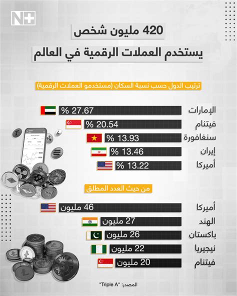 420 مليون شخص يستخدم العملات المشفرة في العالم ما نسبة العرب؟