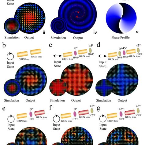 GRIN lens properties and GRIN lens cascade. (a) Commercial GRIN lenses.... | Download Scientific ...