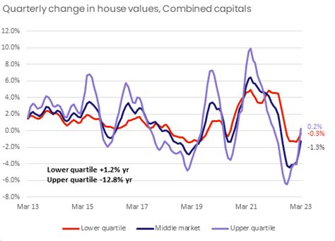 Monthly Housing Chart Pack April 2023 Corelogic Australia