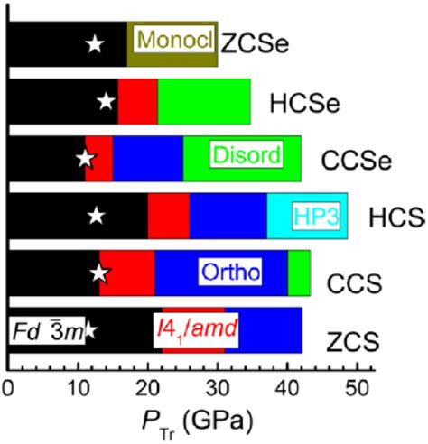 Overview Of The Pressure Induced Structural Phase Transitions In