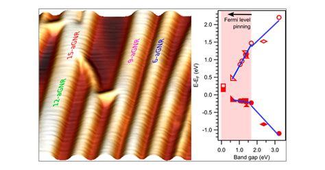 Width Dependent Band Gap In Armchair Graphene Nanoribbons Reveals Fermi