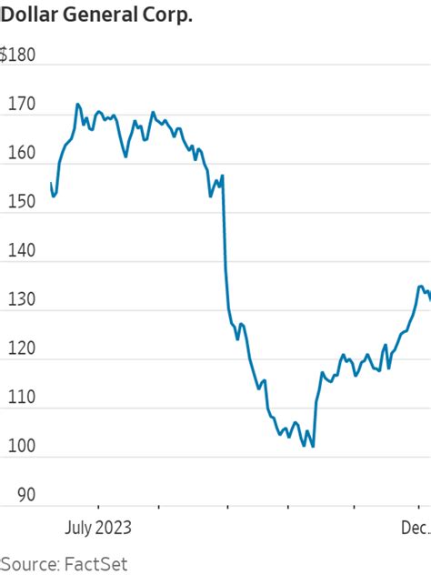 Dollar General Stock Dips After Q3 Profit Falls