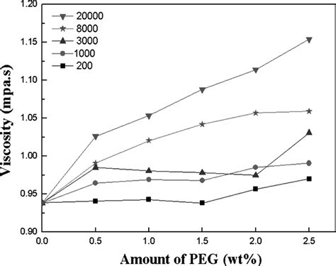 Viscosity Of The Suspensions As A Function Of Peg Molecular Weight