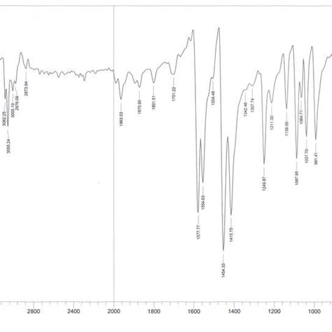 5: FT-IR spectrum of the acetylacetone (acac) ligand. | Download ...