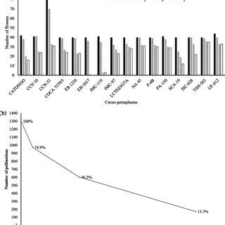 Cross-pollination in Theobroma cacao germplasms. (a) Number of retained... | Download Scientific ...