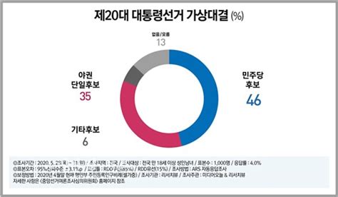 2022 대선 “민주당 후보46 Vs 야권단일후보35”