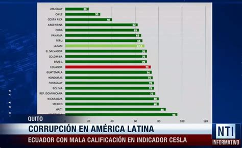 Calificación preocupante de Ecuador por la corrupción Oromar TV