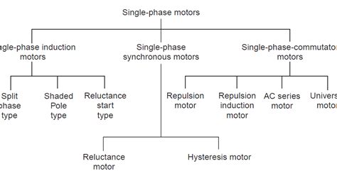 Types Of Single Phase Motors Engineering Articles