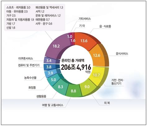 지난해 온라인쇼핑 거래액 역대 최고치 200조 돌파 화장품 구매 14 6 감소