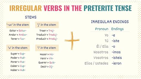 Spanish Irregular Verbs: 18 Verbs, Endings & Tips - Tell Me In Spanish