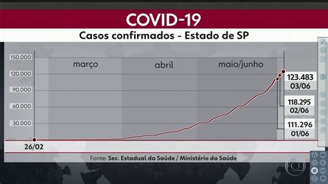 Vídeo Já são 123 mil os infectados pela Covid 19 em SP SP2 G1