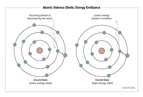 Atomic Valence Shells Energy Emittance Inspection Gallery Internachi