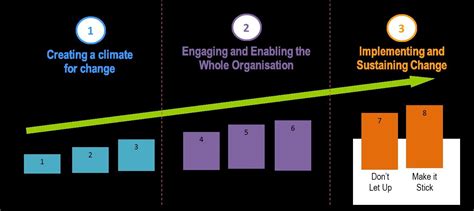 Kotter 8 Step Change Model Examples