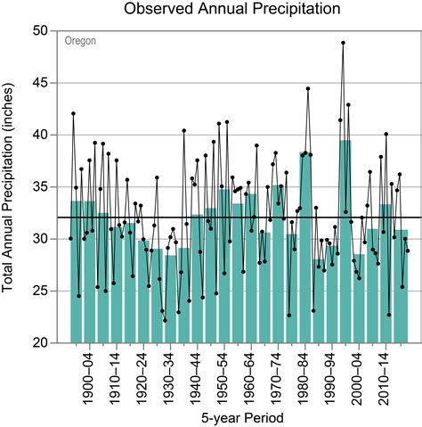 Oregon | State Climate Summaries 2022