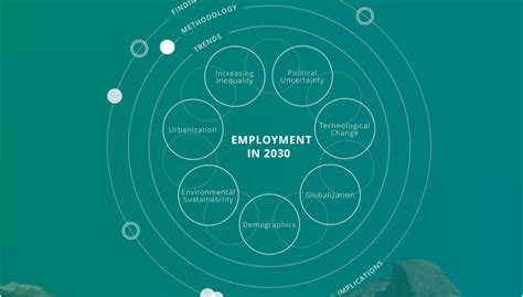 The Future of Skills: Employment in 2030 | Getting Smart