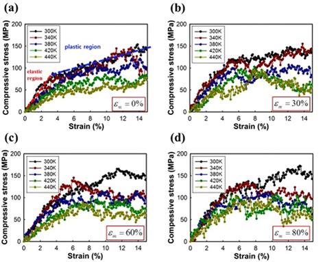 Compressive Stress Strain Curves Of The Polystyrene As A Function Of