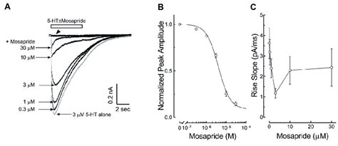 Concentration Dependent Inhibition Of 5 Hydroxytryptamine Type 3 5 Ht