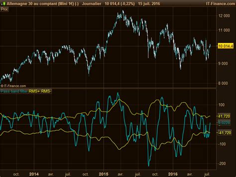 Super Bandpass Filter John Ehlers Indicators Prorealtime