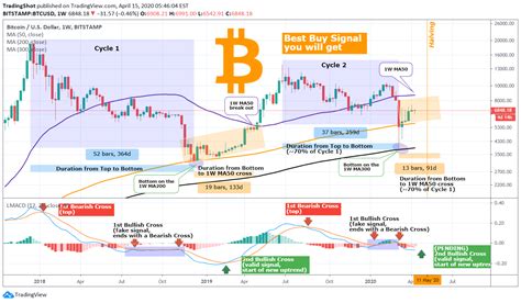 Btc Price Usd Tradingview - Btc World Volume Multi Exchange Indicator ...