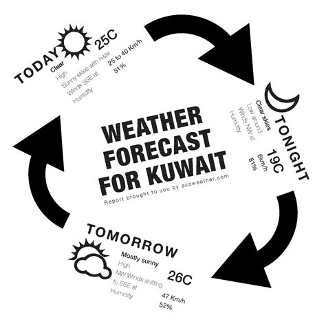 Black and White Weather Forecast Chart on Behance