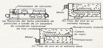 Operaciones Unitarias Grupo Secado Definici N Clasificaci N Y