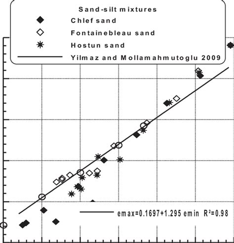 Variation Of Maximum Void Ratio With Minimum Void Ratio Of Sand Silt