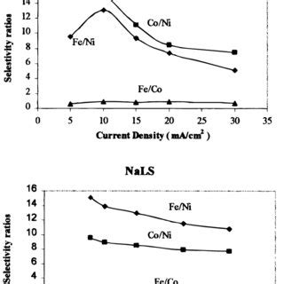 Effect Of Current Density On Selectivity Ratios For Fe Ni Co Ni And