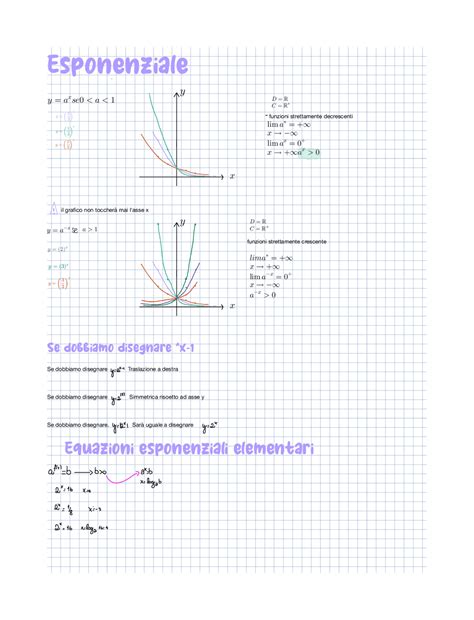 Esponenziali: grafici | Schemi e mappe concettuali di Matematica | Docsity