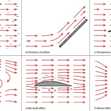 Wind flow pattern at 12m from ground level from south-east direction. | Download Scientific Diagram