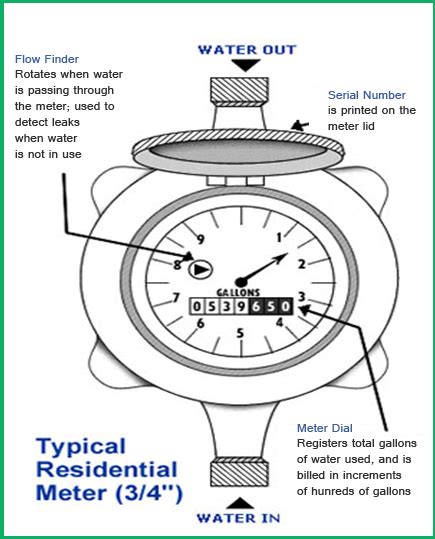 How To Read Your Water Meter United Utility Services