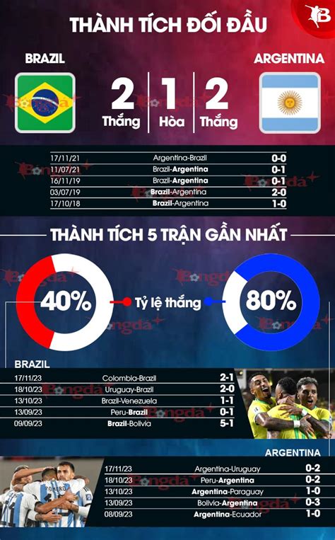 Nhận định Bóng đá Brazil Vs Argentina 07h30 Ngày 22 11 Lionel Messi