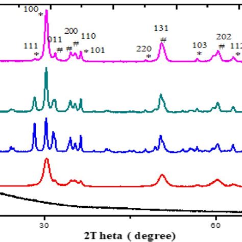 Zn No3 2·6h2o Zr No3 2·5h2o Calcination At 600 °c Zno 0 2