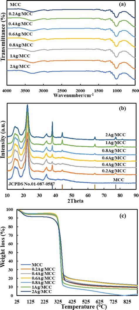 A FTIR Spectra B XRD Patterns And C TGA Curves Of Microcrystalline