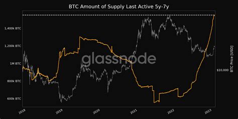 Glassnode Alerts On Twitter Bitcoin BTC Amount Of Supply Last