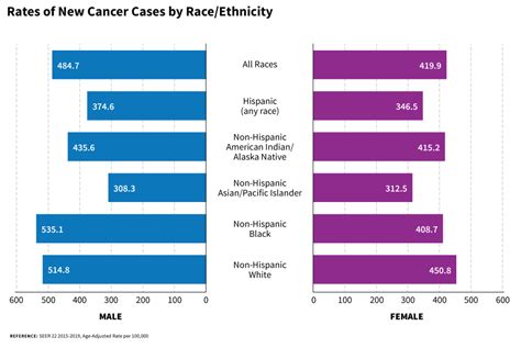 Statistics And Graphs Division Of Cancer Control And Population Sciences Dccps