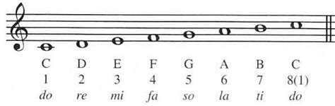 How To Practice Do Re Mi Scales In Singing Answered