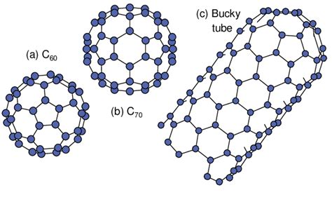 Typical Structures Of Fullerene Download Scientific Diagram