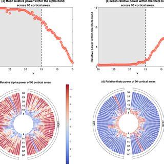 The Mean Power Spectral Densities Across Each Class Of Cortical Areas