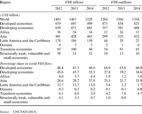 Global Fdi Flows By Region 2012 14 Us Billion And Percentage