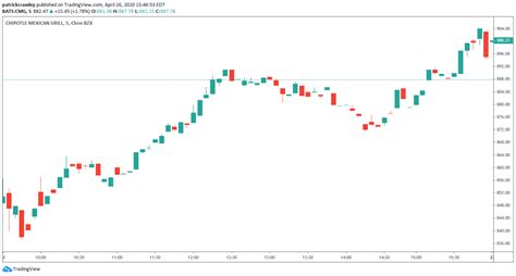 How To Read Candlestick Charts - Warrior Trading