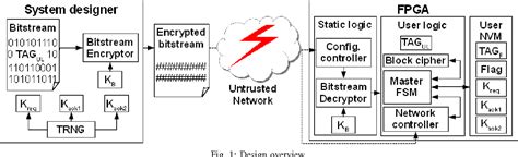 Figure From Secure Protocol Implementation For Remote Bitstream