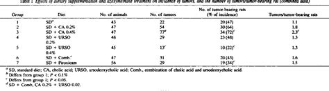 Table 1 From Chemoprevention Of Azoxymethane Induced Colonic