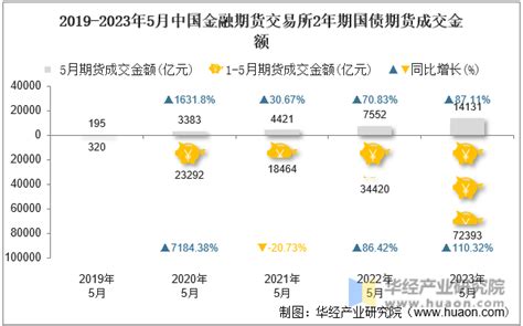 2023年5月中国金融期货交易所2年期国债期货成交量、成交金额及成交均价统计华经情报网华经产业研究院