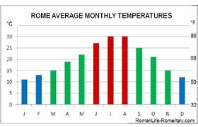 Climate In Rome Italy: Weather In Rome Italy Throughout The Year.