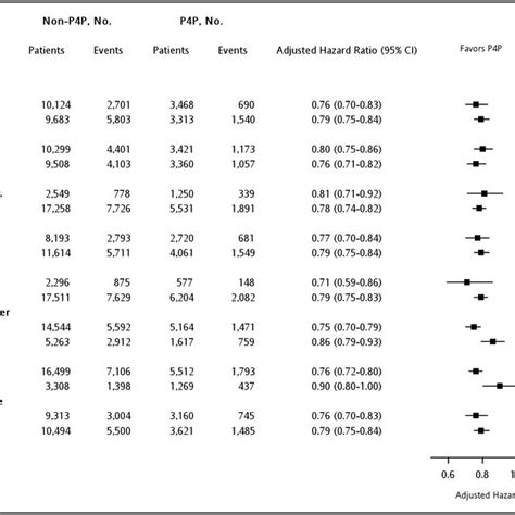 Multivariable Stratified Analyses Of The Association Between The