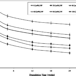 Variation Of Bending Modulus Bm With Soil Degradation Time Of