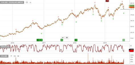 COH Algo Buy Signal Investor Signals